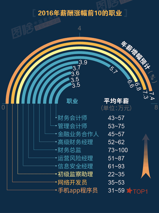 【圖解】2016哪行最賺錢？金融、互聯(lián)網(wǎng)領(lǐng)跑中外